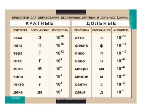 Таблица <Приставки для образования десятичных кратных и дольных единиц (винил) 100х140 см>
