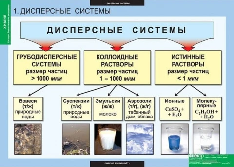 Комплект таблиц <Растворы. Электролитическая диссоциация>