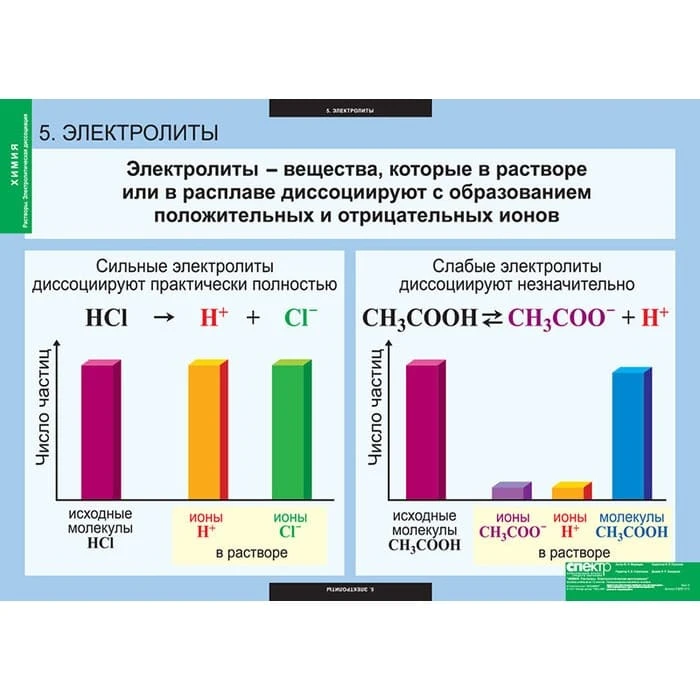 Комплект таблиц <Растворы. Электролитическая диссоциация>