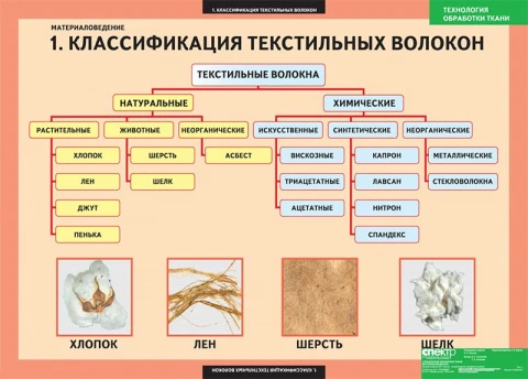 Комплект таблиц 7 шт <Технология. Технология обработки ткани. Материаловедение>