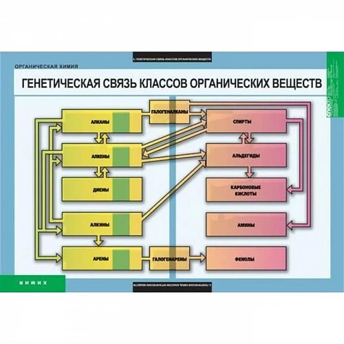 Комплект таблиц <Органическая химия>